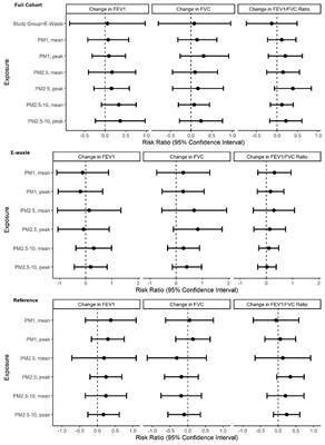 Cross-shift changes in pulmonary function and occupational exposure to particulate matter among e-waste workers in Ghana